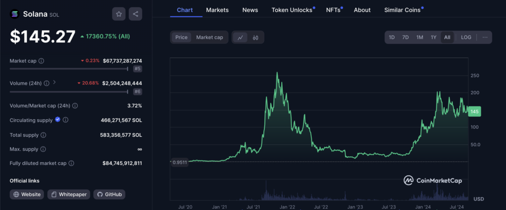 Solana Historical Price Performance